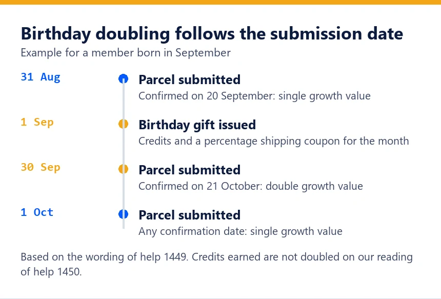 Timeline for a September birthday showing which parcels earn double growth value