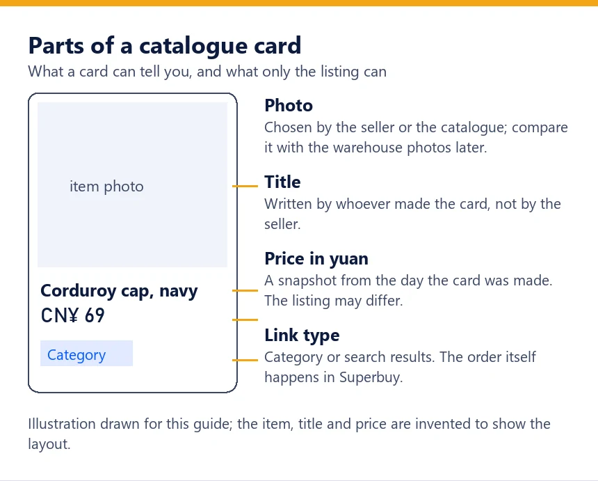 Labelled drawing of a catalogue card showing photo, title, price in yuan and link type