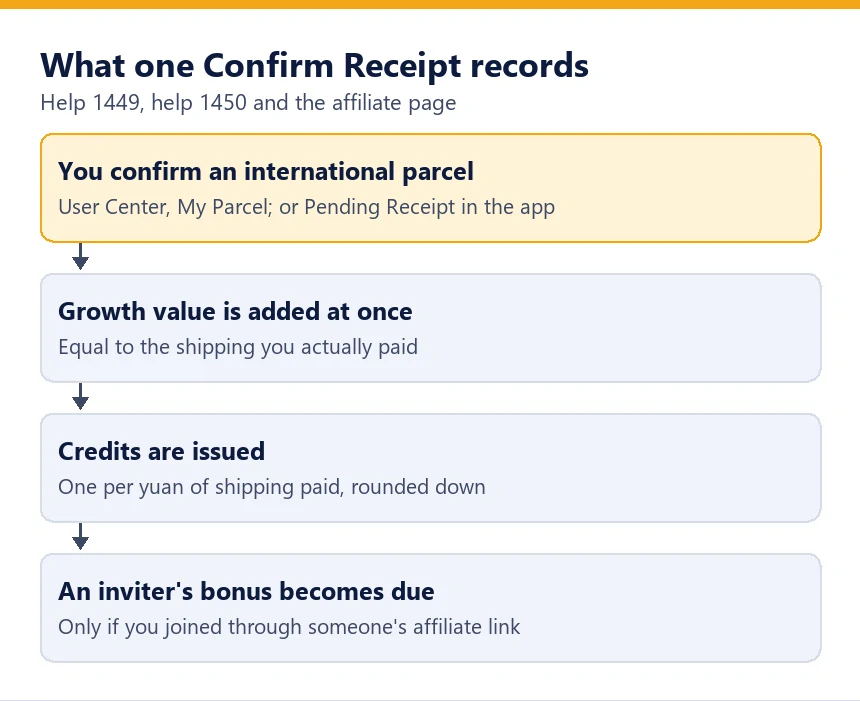 Diagram of what one Confirm Receipt records: growth value, credits and any inviter bonus