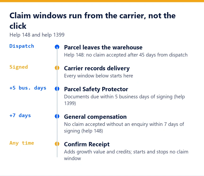 Timeline of claim windows counted from dispatch and signature, with Confirm Receipt outside them