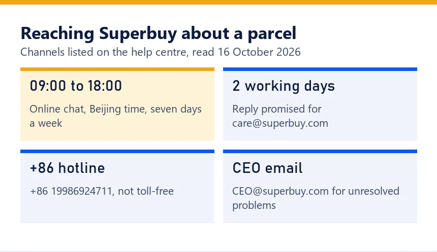Four cards with Superbuy contact channels and their hours or response times