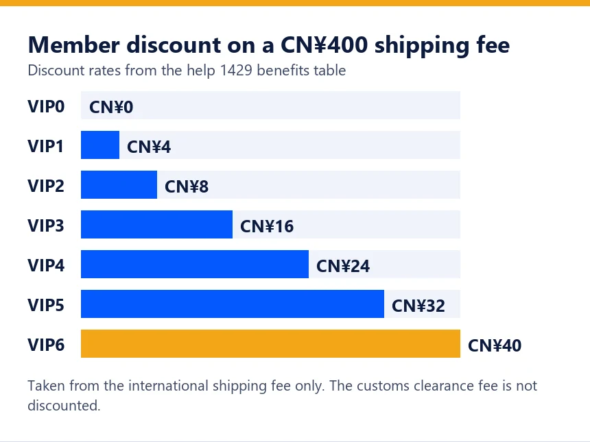 Bar chart of the member discount on a 400 yuan shipping fee, from nothing at VIP0 to 40 yuan at VIP6