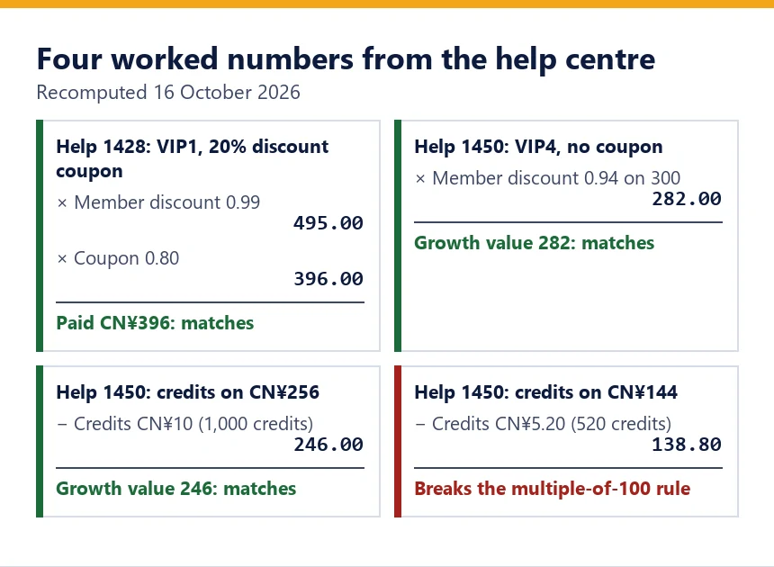 Four worked calculations from help 1428 and 1450, three matching and one breaking the 100-credit rule