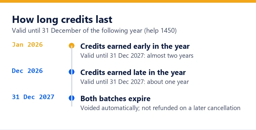 Timeline showing credits earned in January and December 2026 both expiring on 31 December 2027