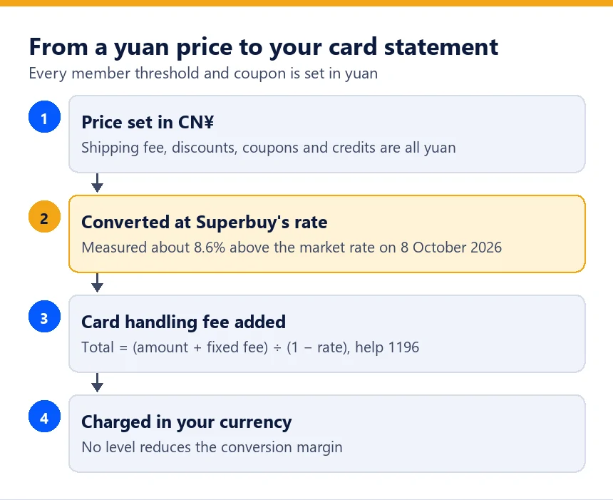 Four-step diagram from a yuan price to a card statement, with the conversion margin highlighted