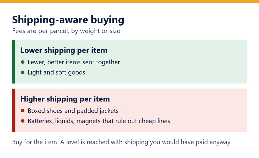 Two panels comparing goods with lower and higher shipping cost per item