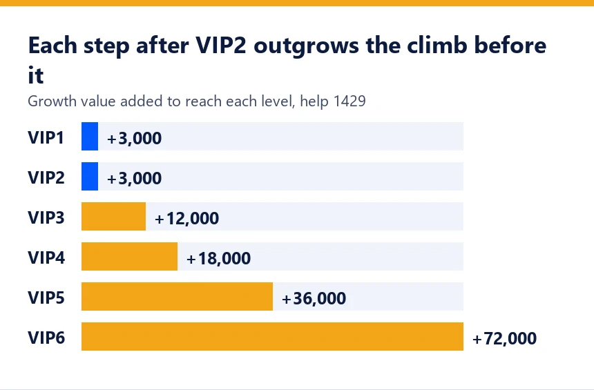 Bar chart of the growth value added at each step from VIP1 to VIP6