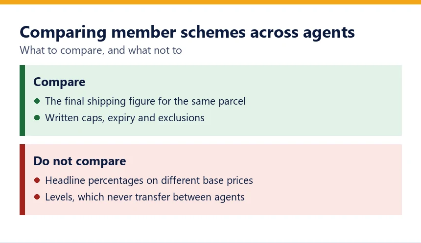Two panels on what to compare between agents' member schemes