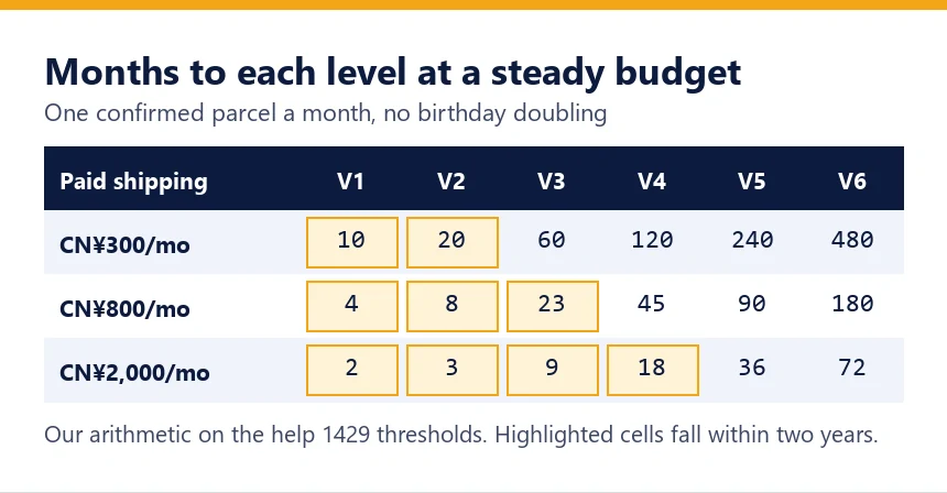 Grid of months needed to reach each level at 300, 800 and 2,000 yuan of paid shipping a month