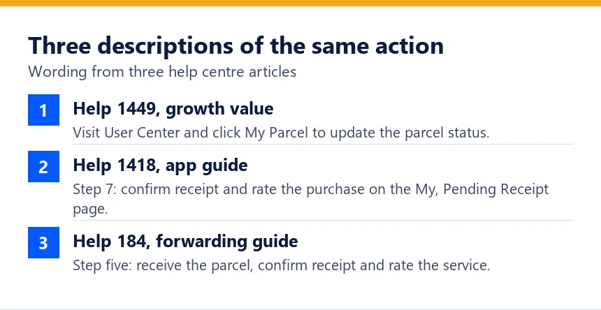 Three quoted descriptions of the Confirm Receipt action from help articles 1449, 1418 and 184