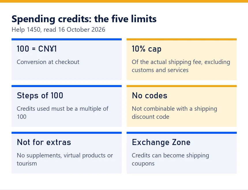 Six cards summarising the limits on spending credits