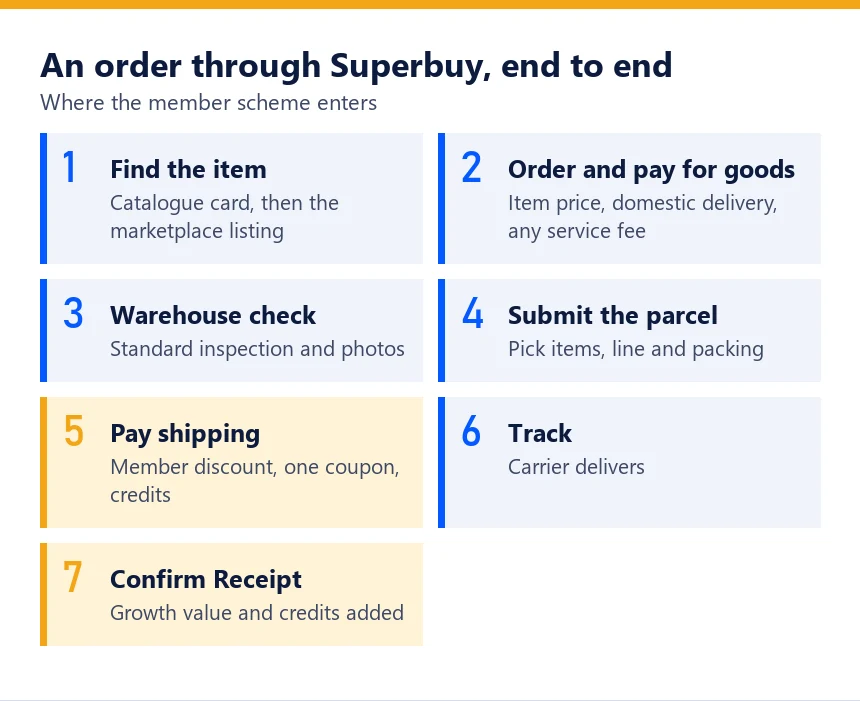Seven-step diagram of an order through Superbuy with the shipping payment and confirmation highlighted