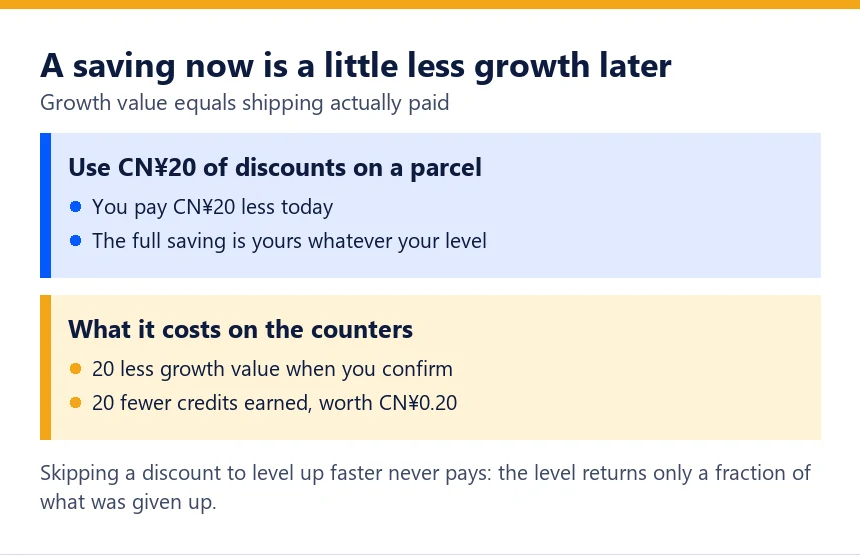 Two panels comparing a 20 yuan saving with the growth value and credits it costs