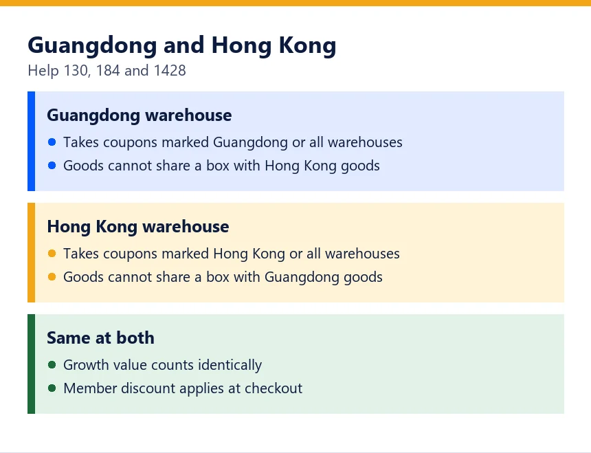 Three panels on the Guangdong and Hong Kong warehouses and what is the same at both