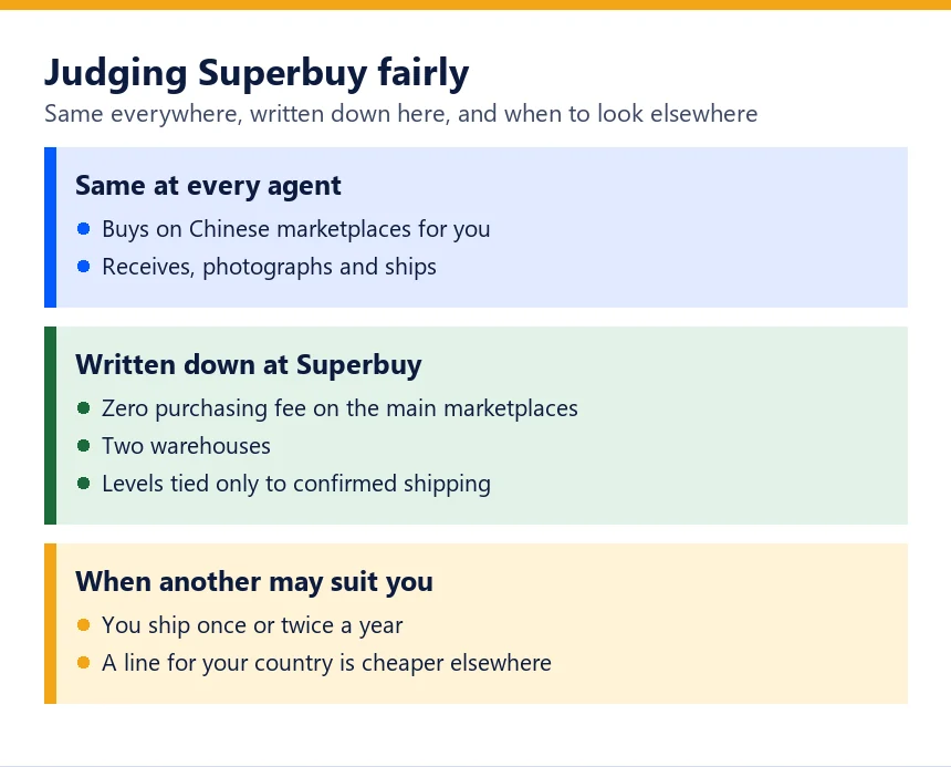 Three panels: what every agent does, what Superbuy puts in writing, and when another agent may suit better