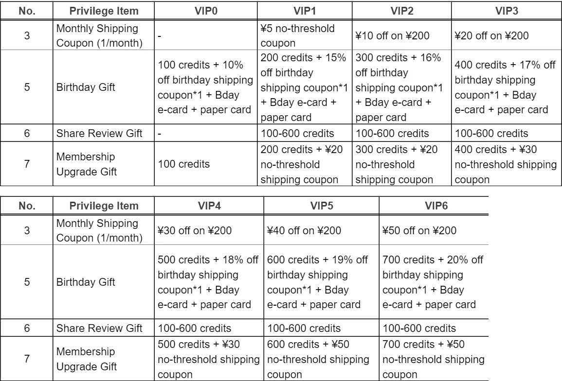 Part of the official VIP benefits table: monthly coupons, birthday gifts, share review gifts and upgrade gifts by level