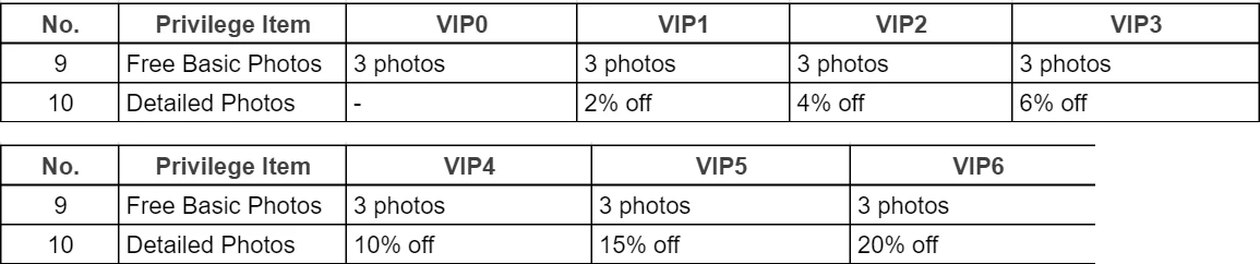 Official VIP benefits table lines for free basic photos and the detailed photo discount at each level