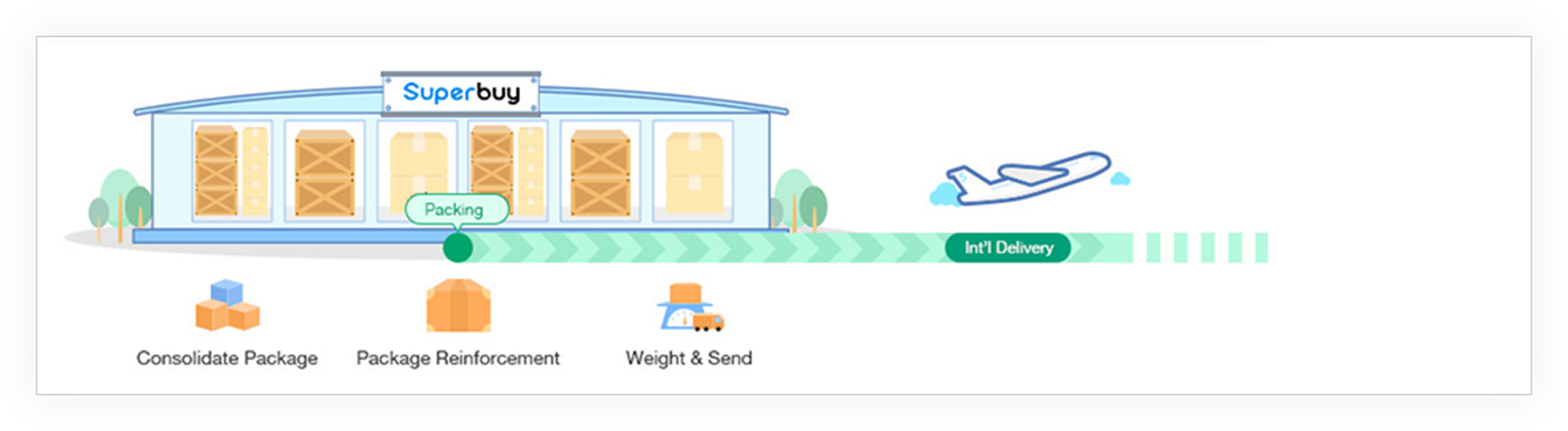 Official packing, reinforcement, weighing and international dispatch diagram